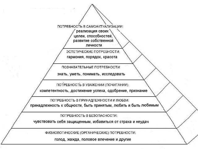 пирамида (иерархия) потребностей
 по Маслоу