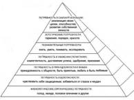 пирамида (иерархия) потребностей по Маслоу